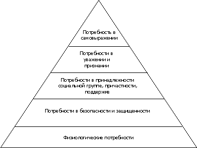 Иерархия потребностей (пирамида Маслоу)
