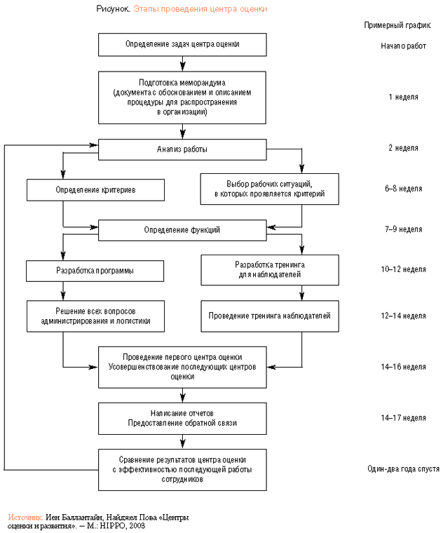 Центр оценки результатов. Этапы технологии Assessment Center. Этапы проведения оценки. Рисунок этапы проведения ассессмент-центра. Схема этапы проведения исследования.