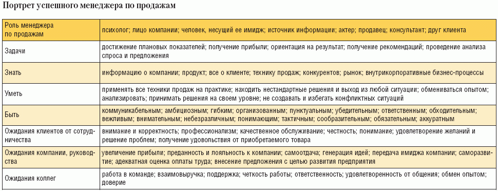 Регламент для менеджера по продажам образец