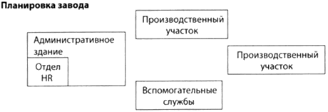 Прошлое расположение служб HR и производственных подразделений