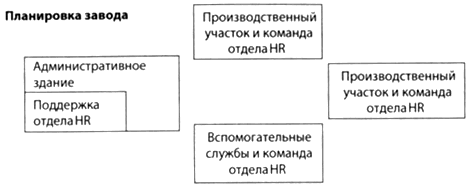 Новая планировка функции HR на ТММК