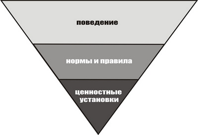 Структура культуры