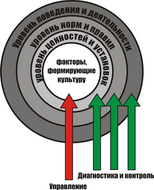 Управление культурой