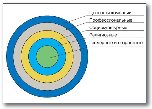 «Луковица ценностей»