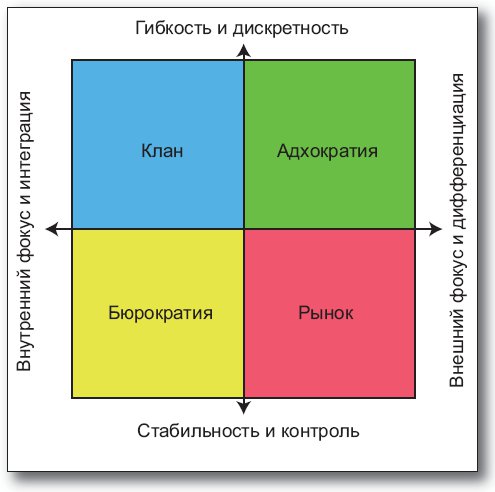 Модели организационной культуры