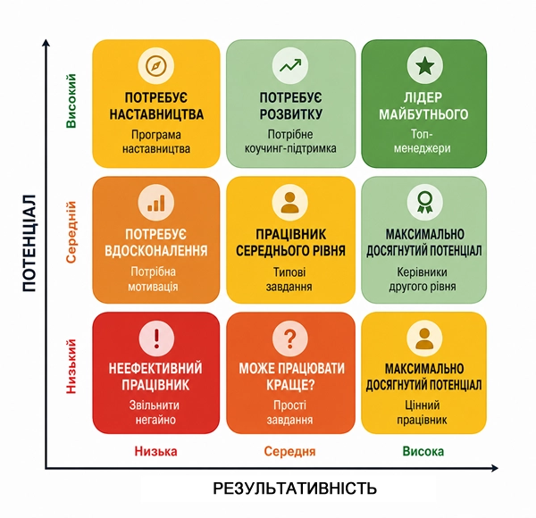 Модель результативності 9-box