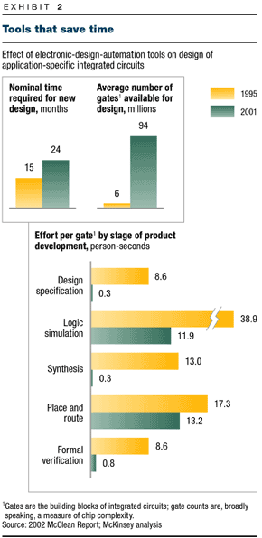 Chart: Tools that save time