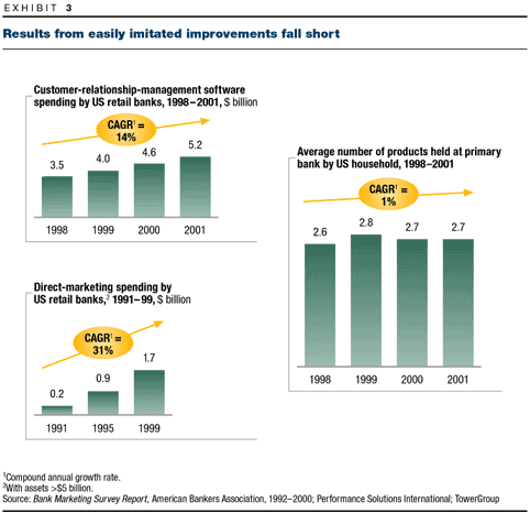 Chart: Results from easily imitated improvements fall short