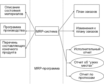 Входные элементы и результаты работы MRP-программы