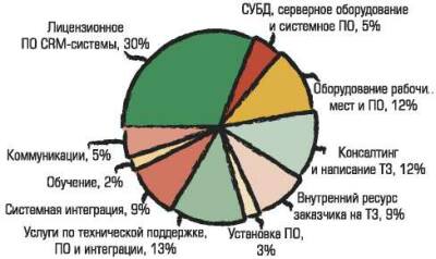 Совокупная стоимость владения CRM-системы 
для украинской компании (3 года эксплуатации)