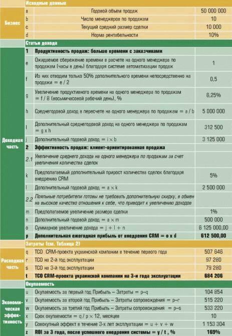 Пример расчета экономической эффективности и срока окупаемости внедрения CRM-системы для украинской компании