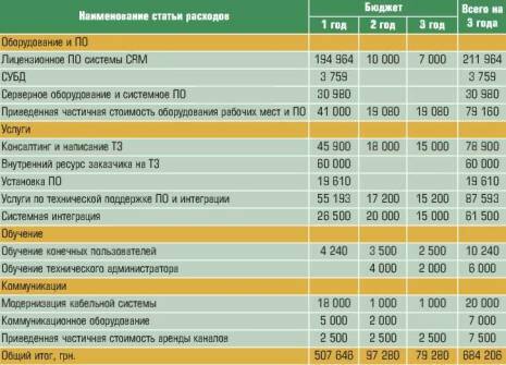 Таблица TCO CRM-проекта украинской компании, в виде
бюджетирования расходов по основным статьям затрат на 3 года