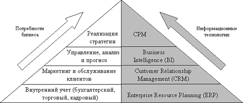 Эволюционная пирамида автоматизации бизнеса