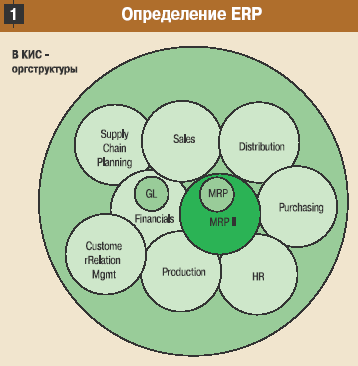 Определение ERP