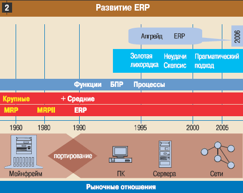 Развитие западных ERP