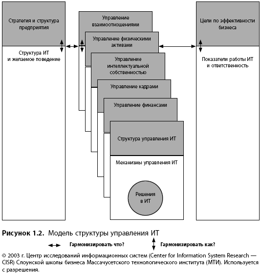 Рисунок 1.2. Модель структуры управления ИТ