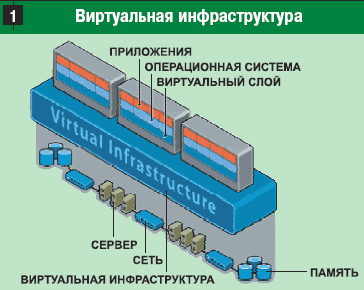 Виртуальная инфраструктура