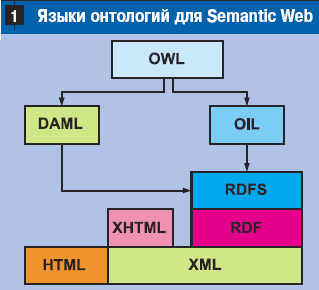 Языки онтологий для Semantic Web