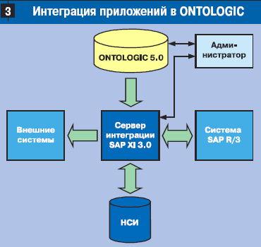 Интеграция приложений в ONTOLOGIC