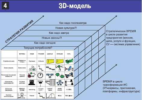 3-D 