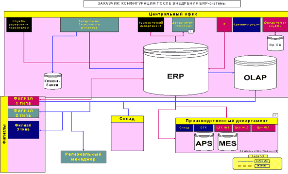 Типичная конфигурация используемого ПО после внедрения ERP