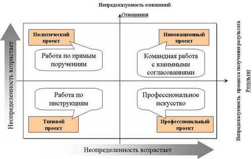 Квадрат неопределенности — описание условий проекта