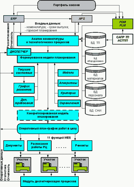 Функциональная схема MES-системы