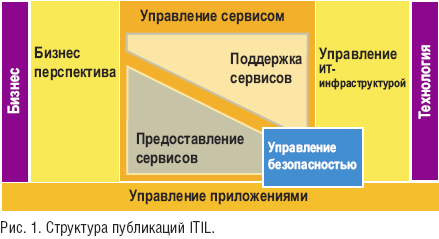 Рис. 1. Структура публикаций ITIL