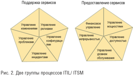 Рис. 2. Две группы процессов ITIL/ITSM