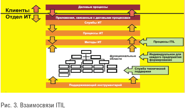 . 3.  ITIL