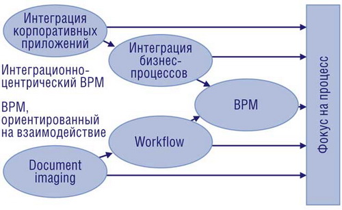 Классификация происхождения BPM-систем компании Forrester
