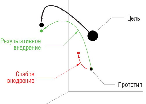 ИТ-проект в многомерном пространстве требований