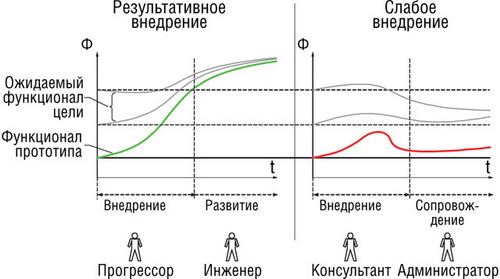 ИТ-проект в многомерном пространстве требований
