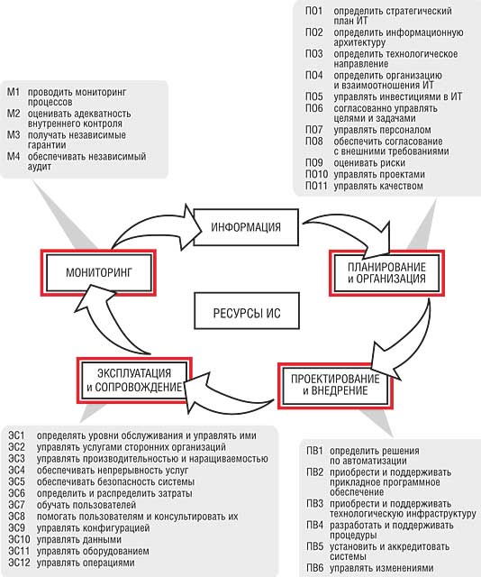      Cobit