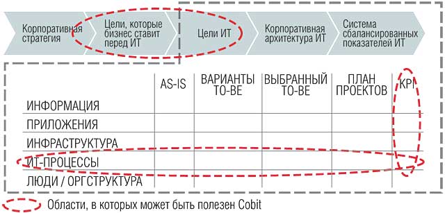 Cobit и ИТ-стратегия