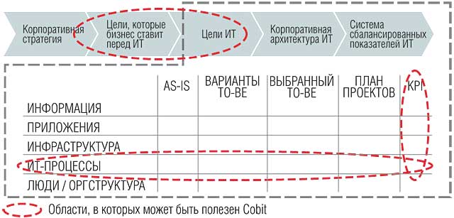 Cobit  -