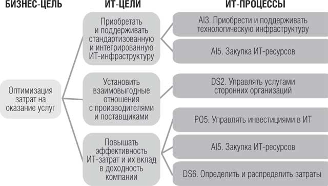 Пример связи бизнес-целей и ИТ-процессов