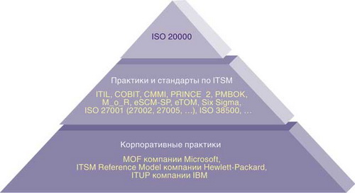 Иерархия практик по ITSM