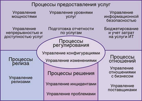 Модель основных процессов управления ИТ-услугами согласно ISO 20000