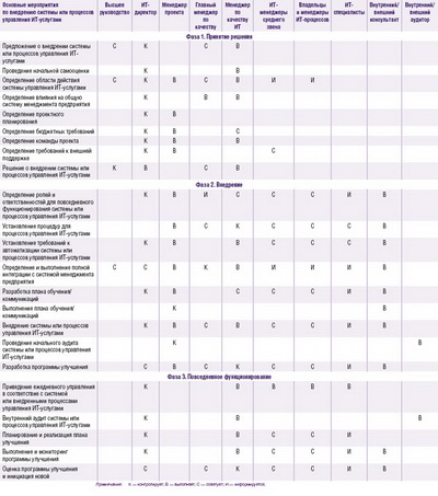 Таблица 2. Модель распределения ролей и ответственности участников внедрения системы управления ИТ-услугами согласно ISO 20000 (НАЖМИТЕ ДЛЯ УВЕЛИЧЕНИЯ)