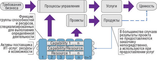 Формирование ценности, получаемой в результате предоставления ИТ-услуг