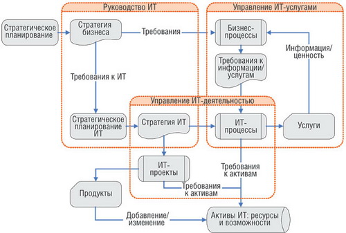 Реализация стратегического планирования в ИТ