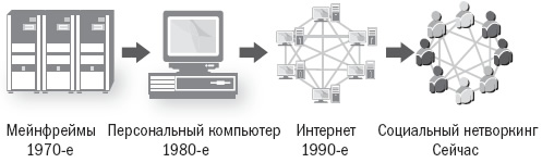 Каждое десятилетие с момента появления вычислительной техники новая волна технологий меняет бизнес-ландшафт