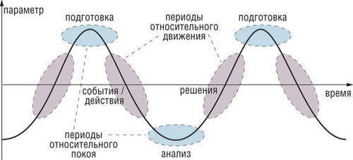 Периоды относительного покоя и относительной деятельности