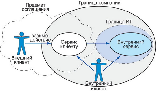 Точка контакта с клиентом