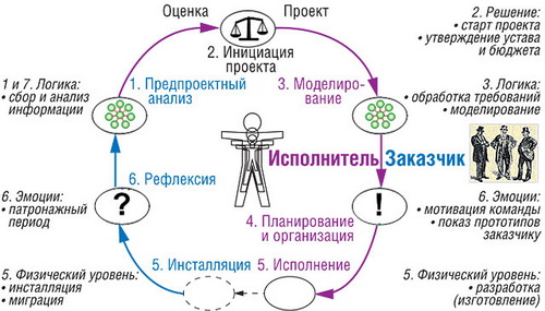 Проектный цикл