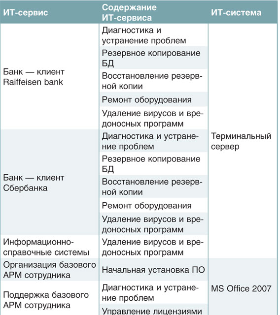 Пример трансформации списка работ в ИТ-сервисы