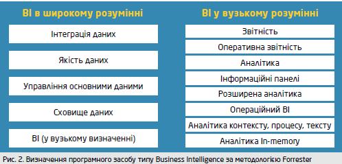 Рис. 2. Визначення програмного засобу типу Business Intelligence за методологією Forrester
