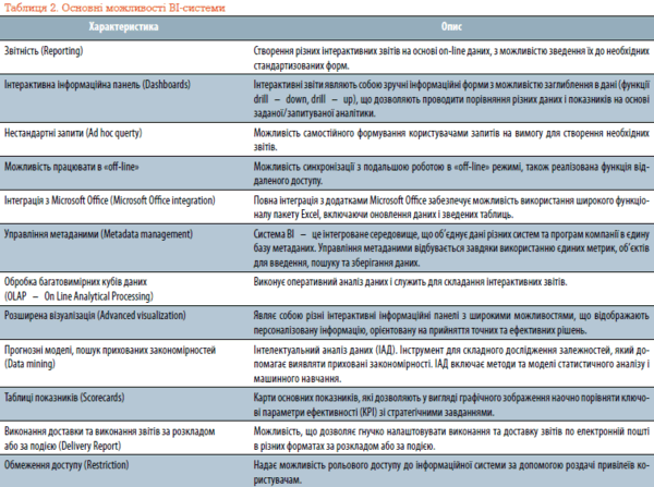 Таблиця 2. Основні можливості ВІ-системи