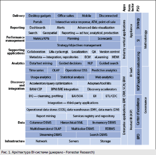 . 1.  BI- ( - Forrester Research)